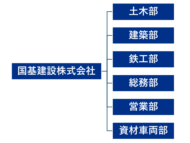 国基建設の組織図の画像